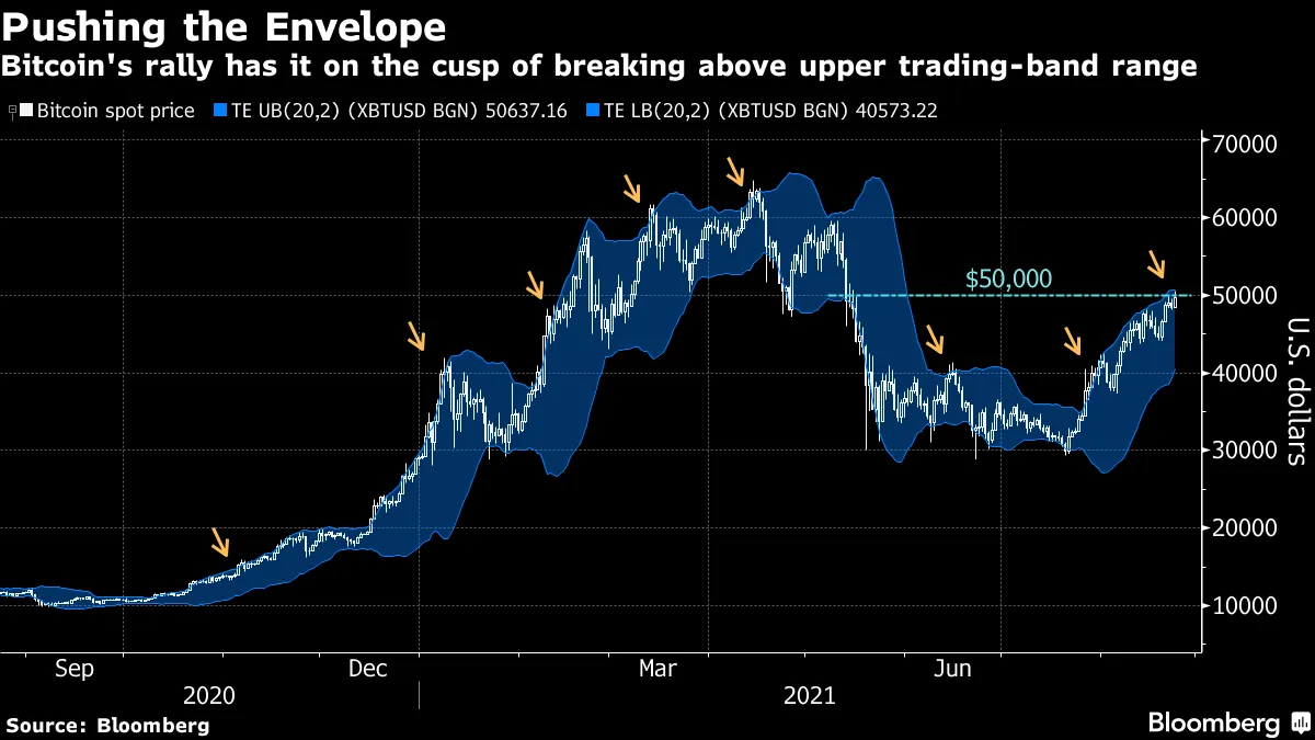 Bitcoin (BTC USD) Cryptocurrency Price Rally Has It on Cusp of Technical  Level - Bloomberg