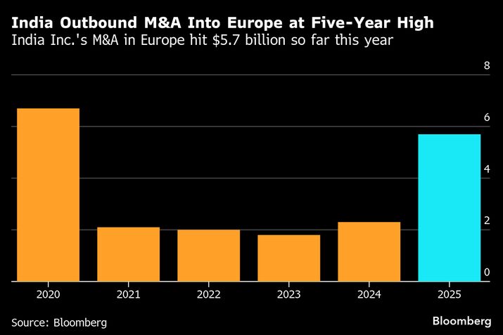 India Outbound M&A Into Europe at Five-Year High | India Inc.'s M&A in Europe hit $5.7 billion so far this year