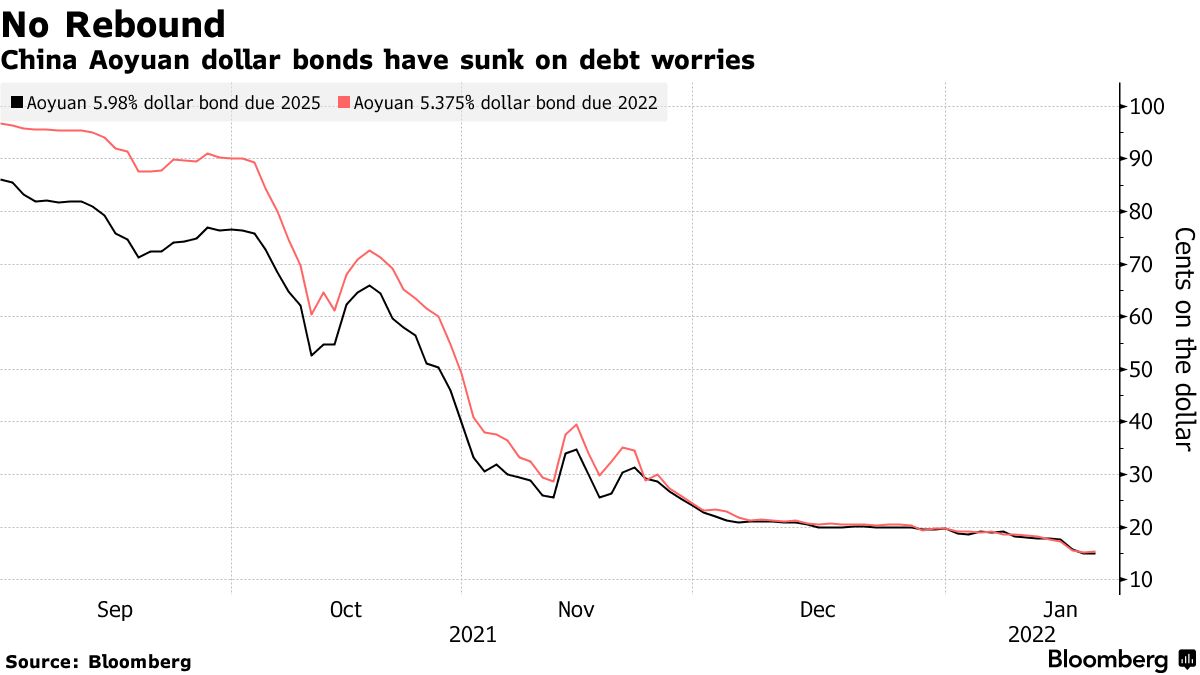 中国奥園集団、債券支払い実施せずと表明－デフォルト近い状況示唆 - Bloomberg