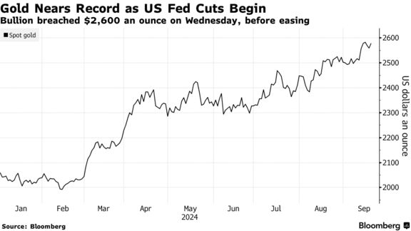 Gold Nears Record as US Fed Cuts Begin | Bullion breached $2,600 an ounce on Wednesday, before easing