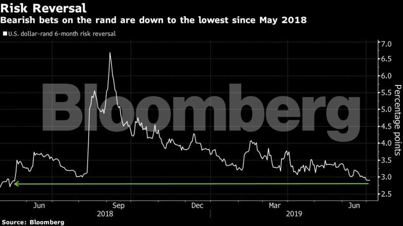 Bearish bets on the rand are down to the lowest since May 2018