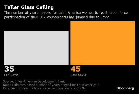 Covid Set Back Working Latin American Women Over a Decade