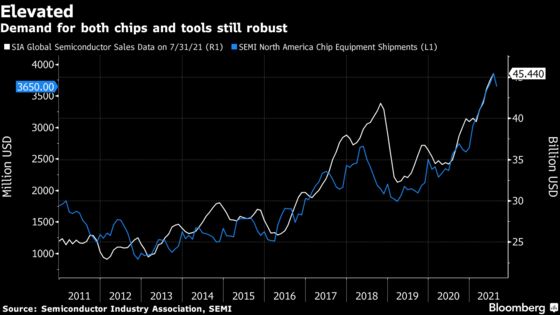 Four Charts Show Global Chip Boom Still Has Room to Run