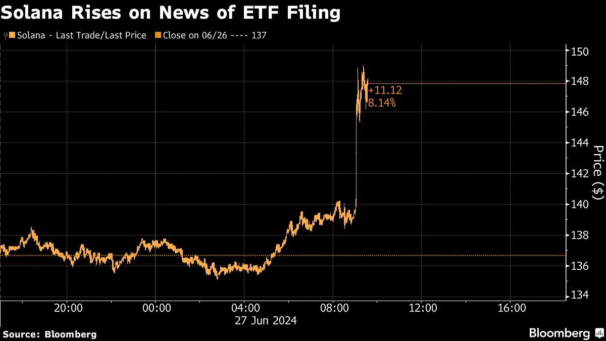 Solana salta depois que VanEck propõe ETF da criptomoeda nos EUA - Bloomberg