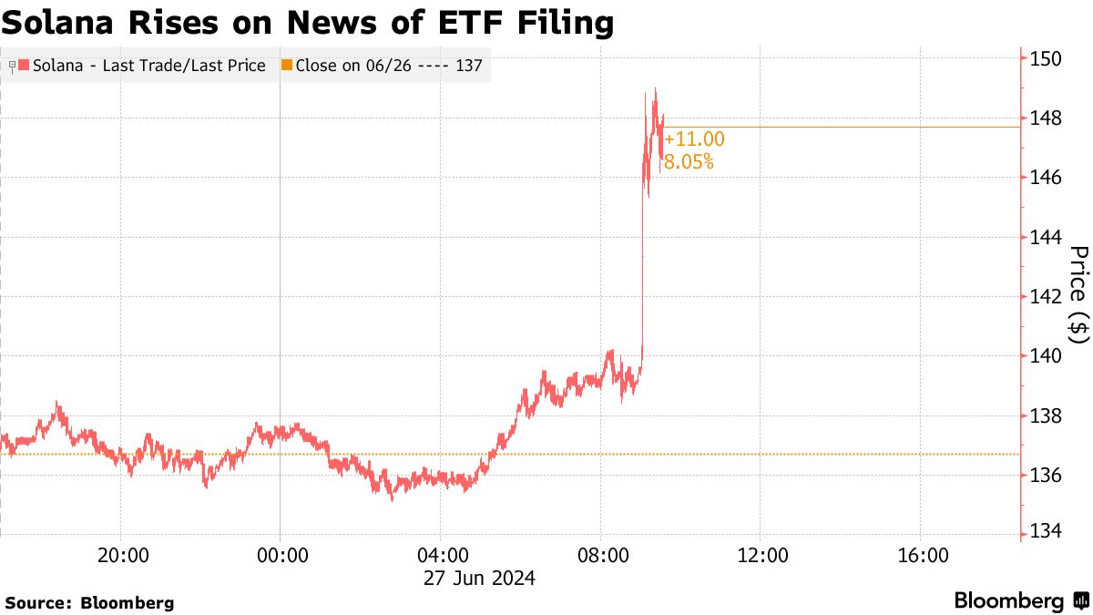 Solana Surges After VanEck Files for Fund Based on the Token - Bloomberg