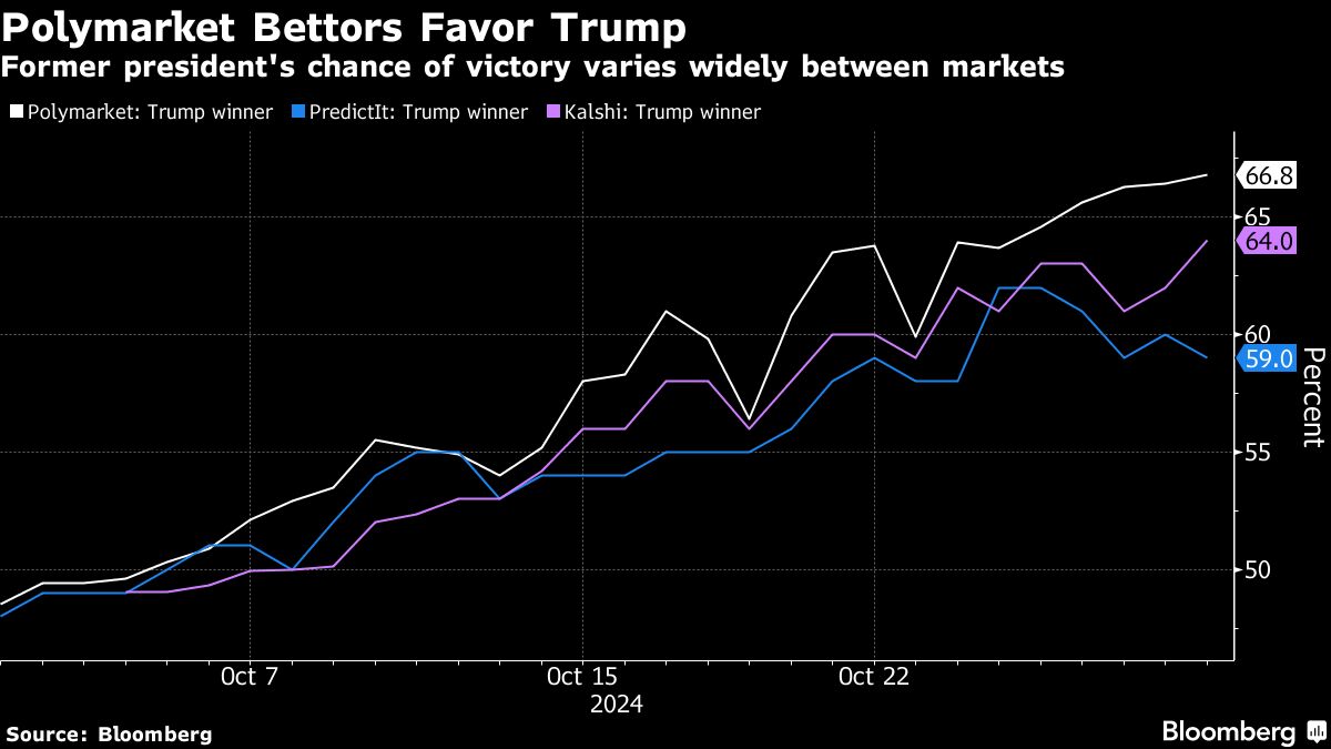 Polymarket’s Influence on Wall Street’s Election ‘Game Plan’ Grows Despite Red Flags