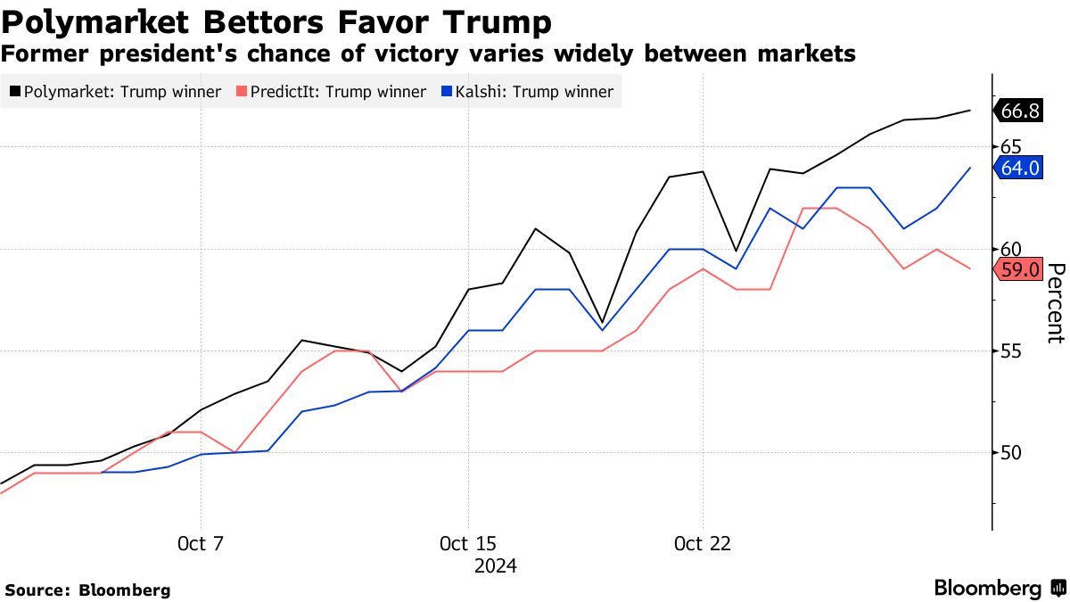 ウォール街で「ポリマーケット」の影響力拡大、信頼性には疑問も - Bloomberg