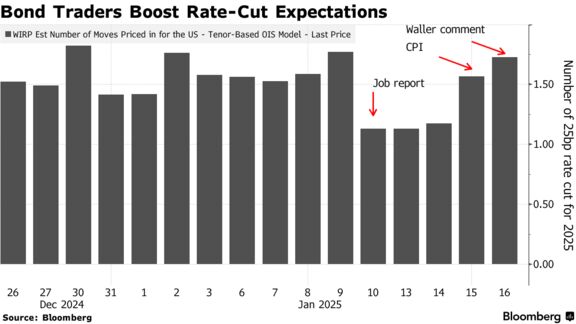 Bond Traders Boost Rate-Cut Expectations