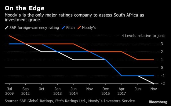 Moody’s Warns of Risks to South Africa Debt Ratings