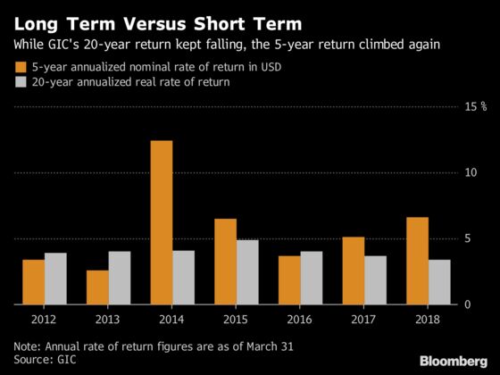 GIC Joins Its Singapore Sibling in Warning About Global Slowdown