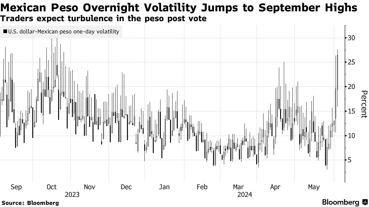 メキシコ・ペソが２日続落、一時３％近い下げ－選挙の衝撃続く - Bloomberg