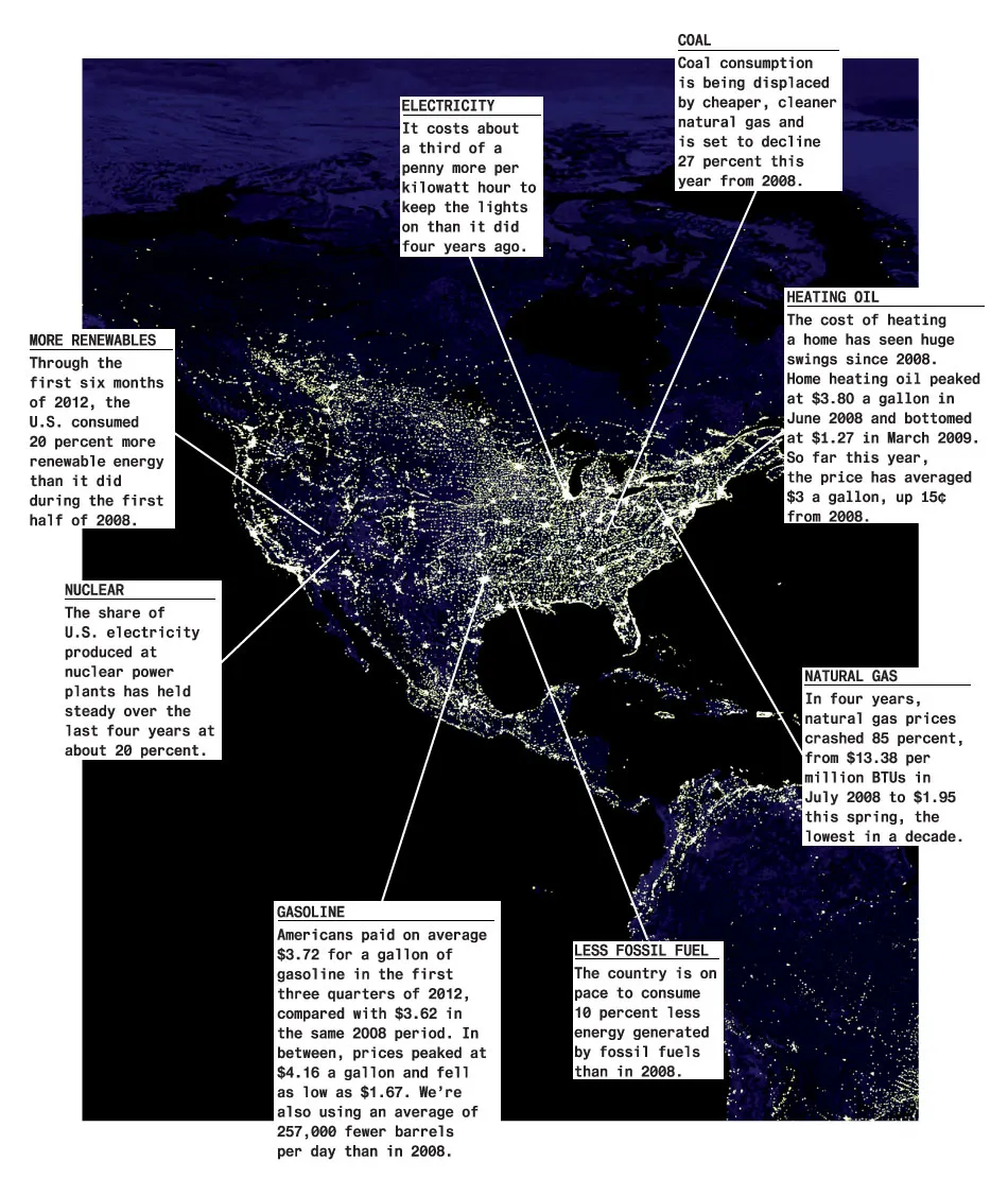 Energy Costs More, but We Use Less
