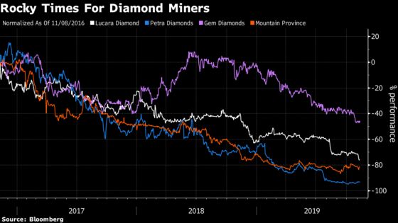 It’s Been a Terrible Week for Diamond Miners