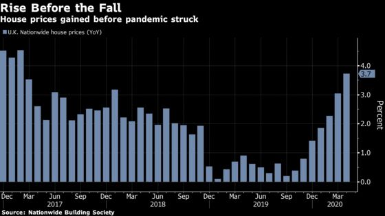 U.K. House Prices Rose Before Pandemic Froze the Property Market