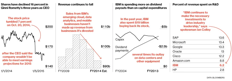 IBM's Funk Goes On and On