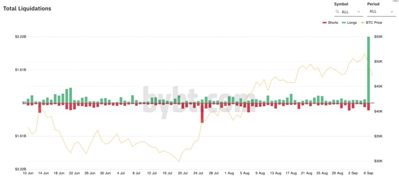 relates to Bitcoin Falls to Lowest in Month as El Salvador Rollout Falters