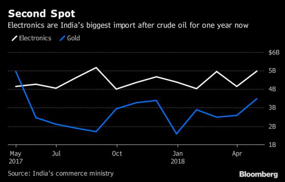 Indians' Love for Electronics Is a Current-Account Shocker