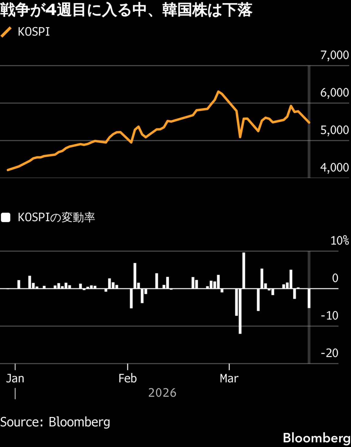 韓国株が急落、中東情勢の緊迫化で－サムスン電子が下げ主導 - Bloomberg