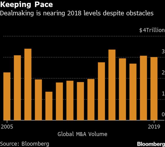 ‘Unstoppable’ Global M&A Faces Slower 2020 on Markets, Politics