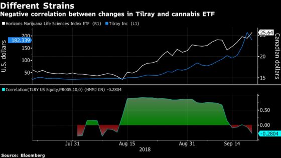 A Canadian Pot ETF Is Missing the Biggest Company Out There