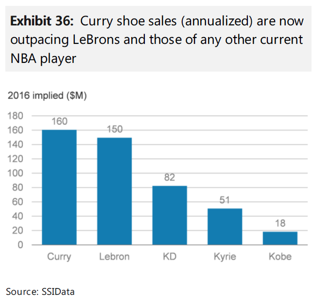 Steph Curry Shoes, Casual Wear Brand Aim to Boost Under Armour (UAA) -  Bloomberg