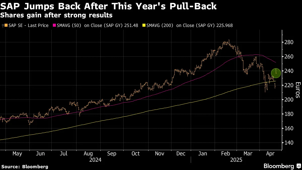 SAP Soars Most in Six Years After Profit Beats Estimates