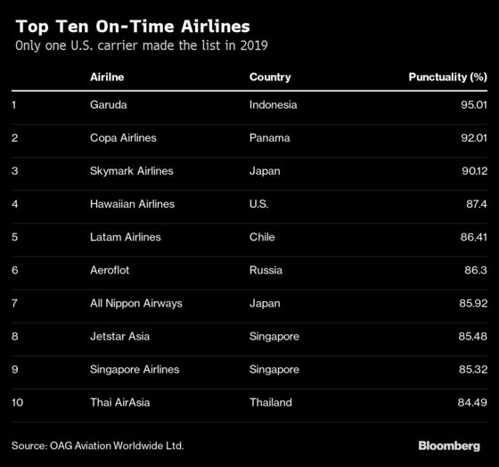 These Are the World’s Safest and Most Punctual Airlines