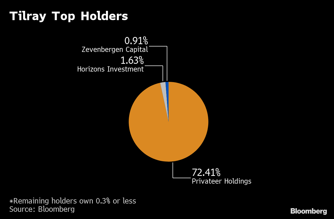 Privateer Holdings Stock Chart