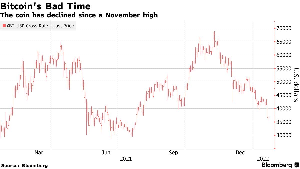 Cryptocurrencies and Bitcoin: Latest News and Analysis - Bloomberg