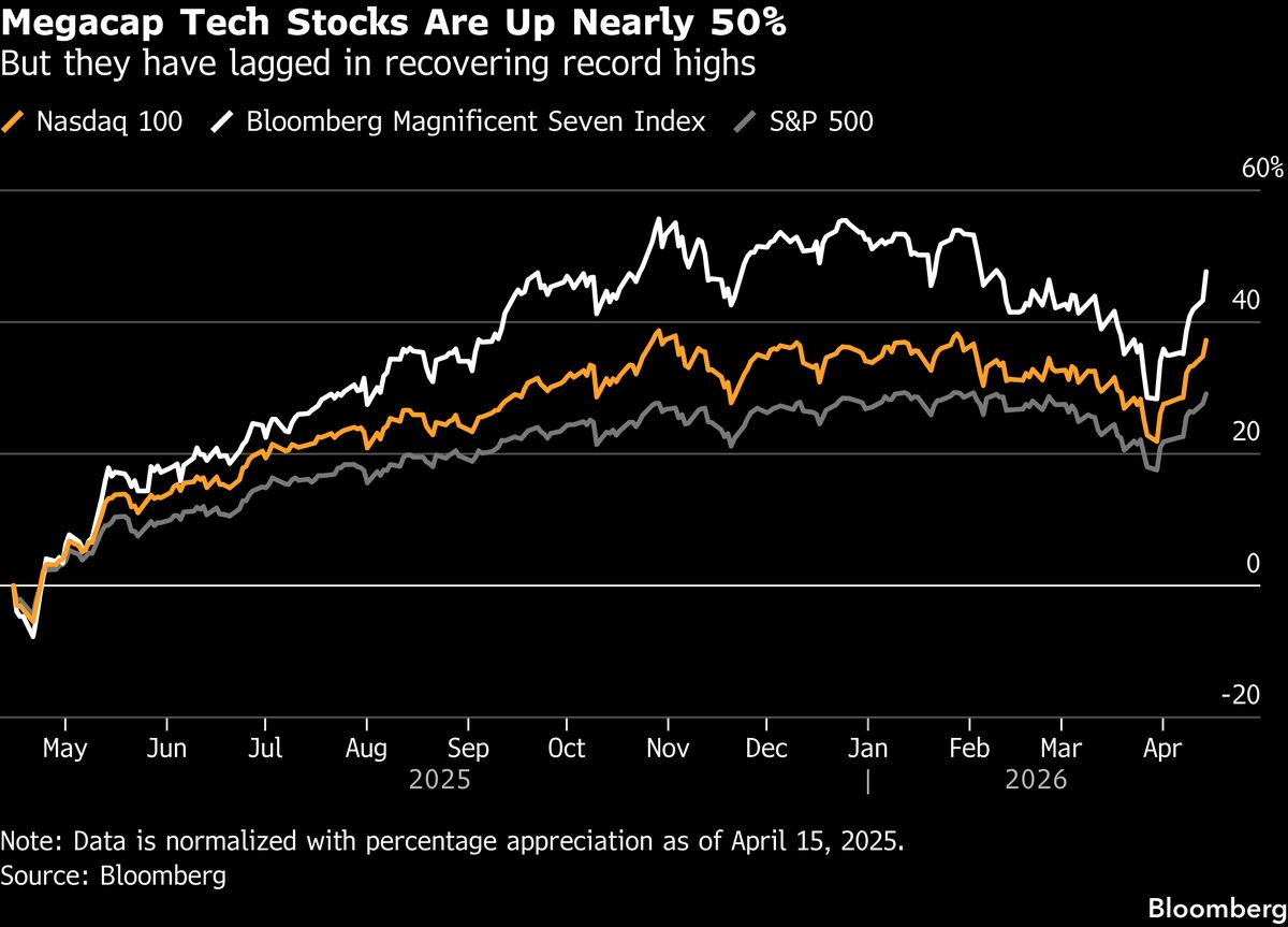 Bank Earnings Clear Path for Record Highs in US Stocks