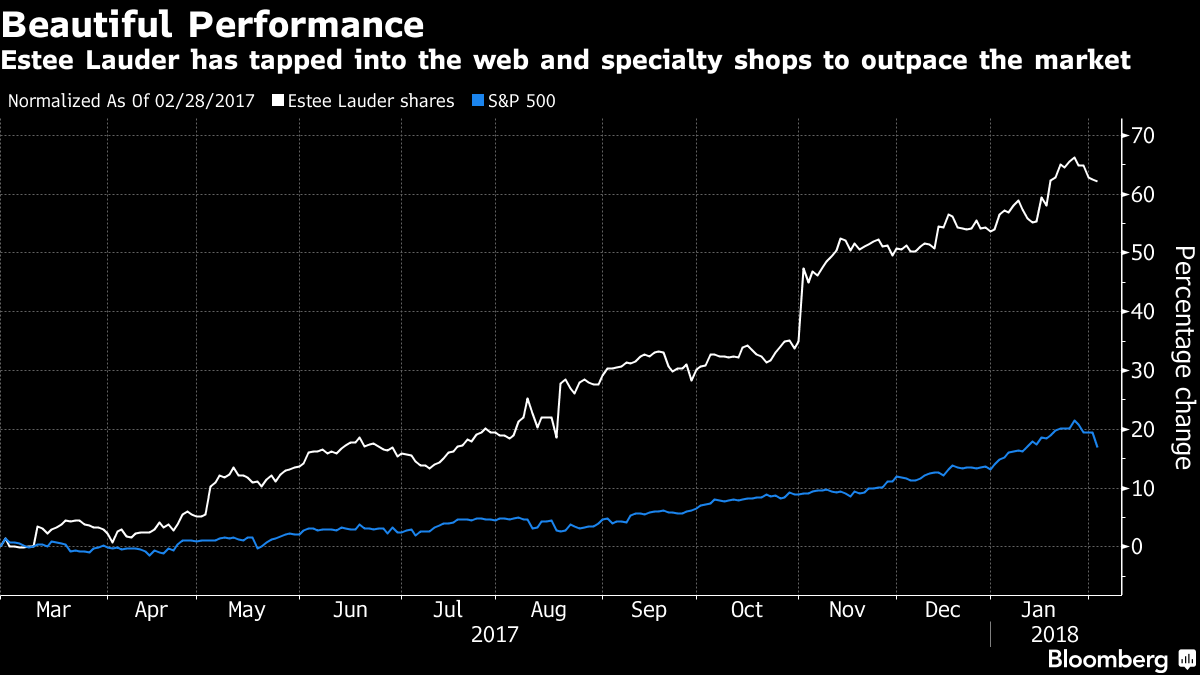 Estee Lauder (EL) Is Falling Behind L'Oreal and Others in Beauty, Even in  the US - Bloomberg