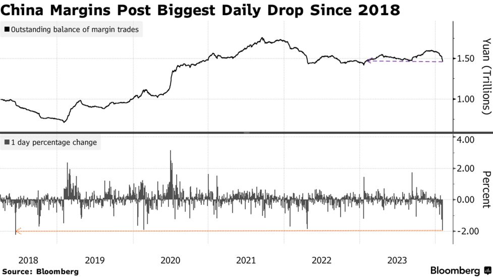 中国株の信用取引残高、急減－強制的手じまいなら「負の連鎖」も