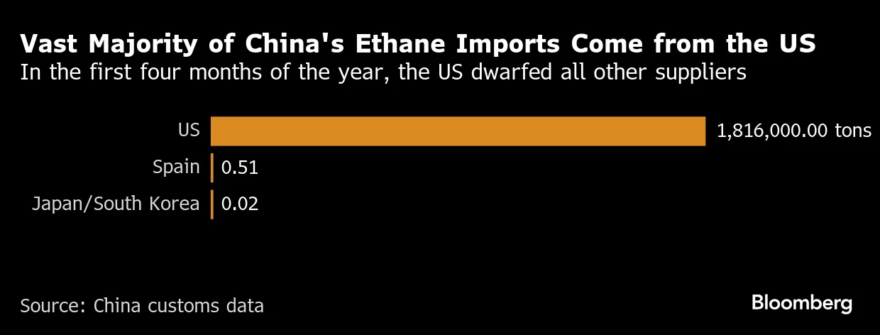 US Targets Niche Gas That China Can't Replace as Trade War Chip - Bloomberg