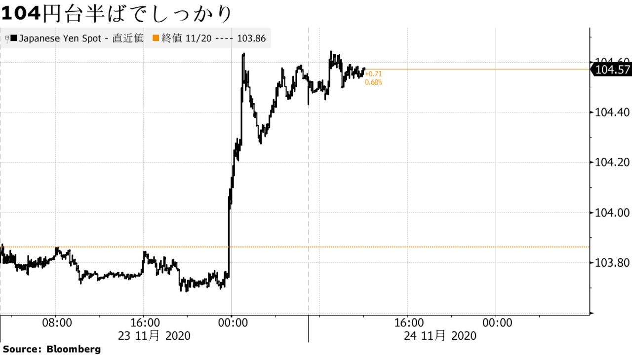 104円台半ばでしっかり