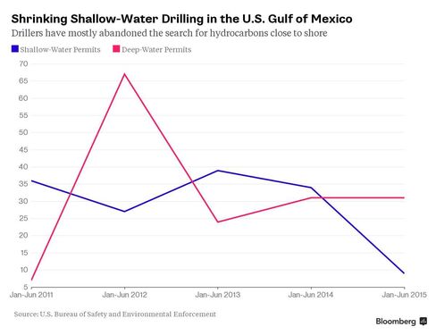 Explorers Mostly Quit Shallow U.S. Gulf in Shift to Inland Shale