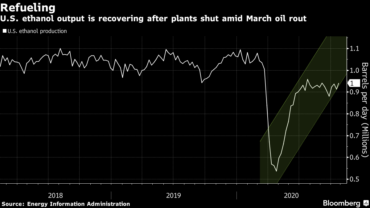 U.S. ethanol output is recovering after plants shut amid March oil rout