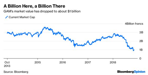 Five Reasons to Bid for GAM; Five to Steer Clear