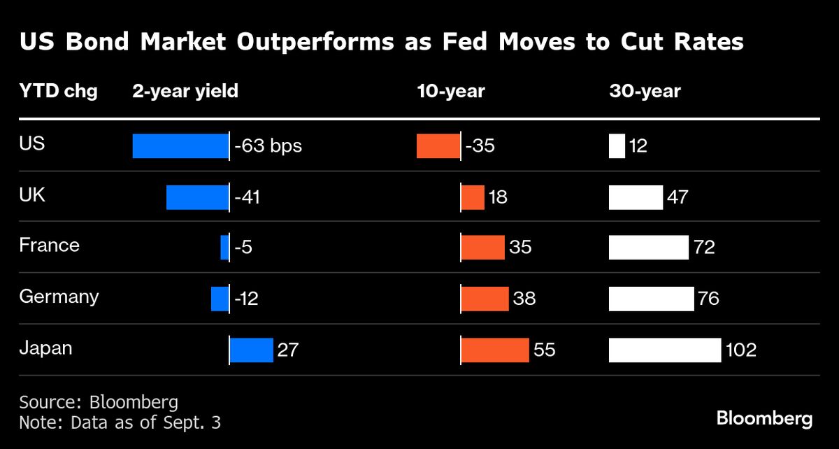 Bond Vigilantes Fended Off as US Debt Emerges Surprise Winner