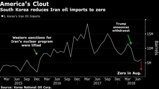 U.S. Wish for Zero Oil Imports From Iran Granted by S. Korea