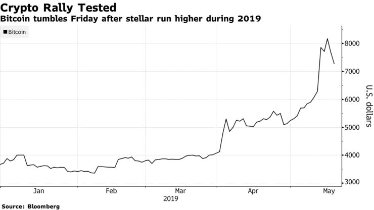 Bitcoin tumbles Friday after stellar run higher during 2019