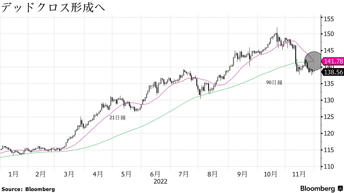 ドル・円また下落シグナルか、移動平均線がデッドクロスへ－チャート - Bloomberg