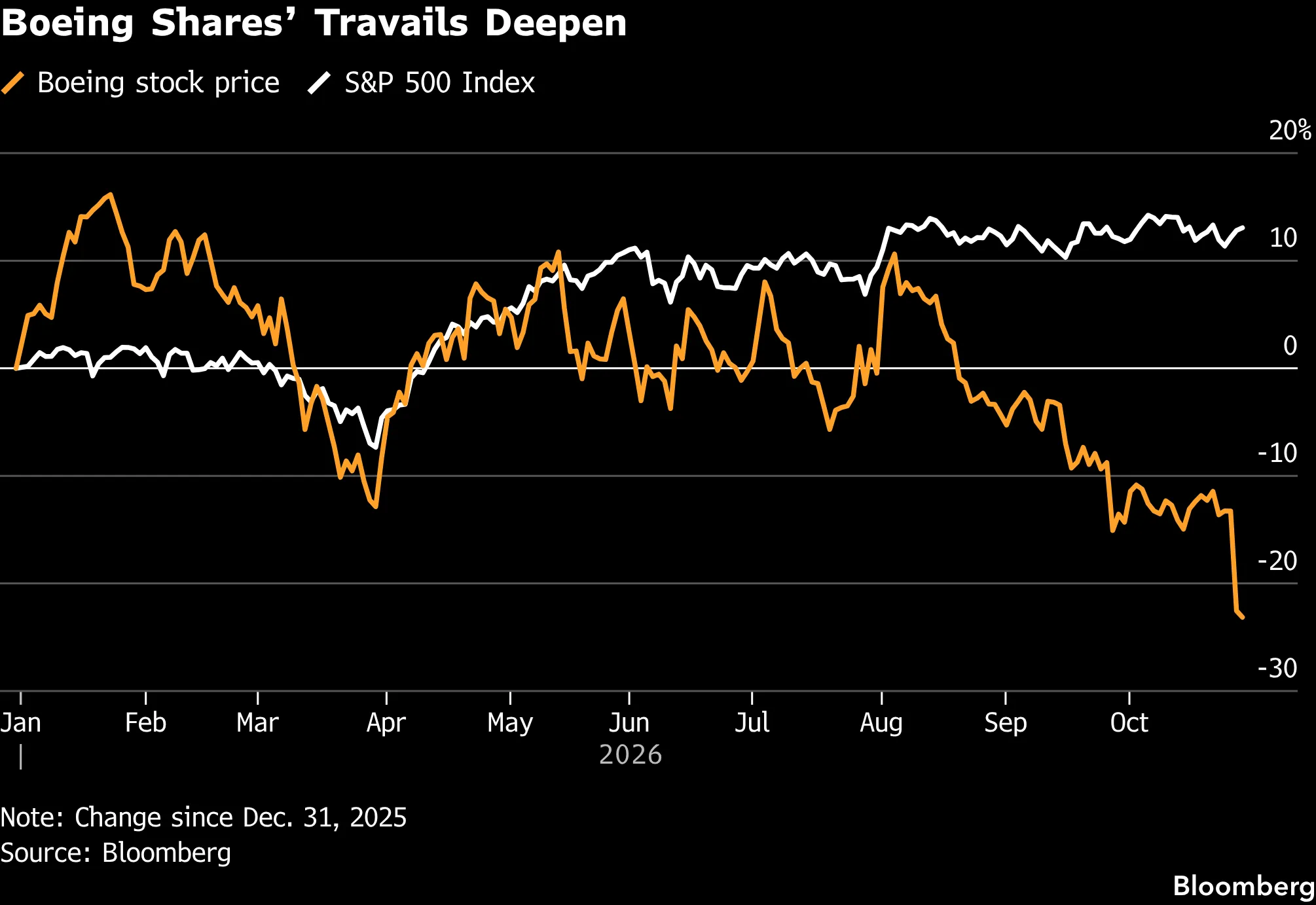 Boeing Shares’ Travails Deepen