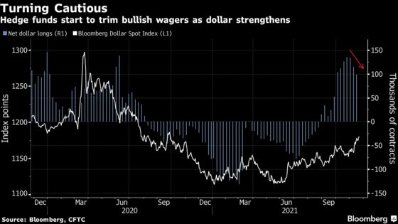 Hedge Funds Cut Dollar Longs on Sign Fed Hikes Are Still Distant
