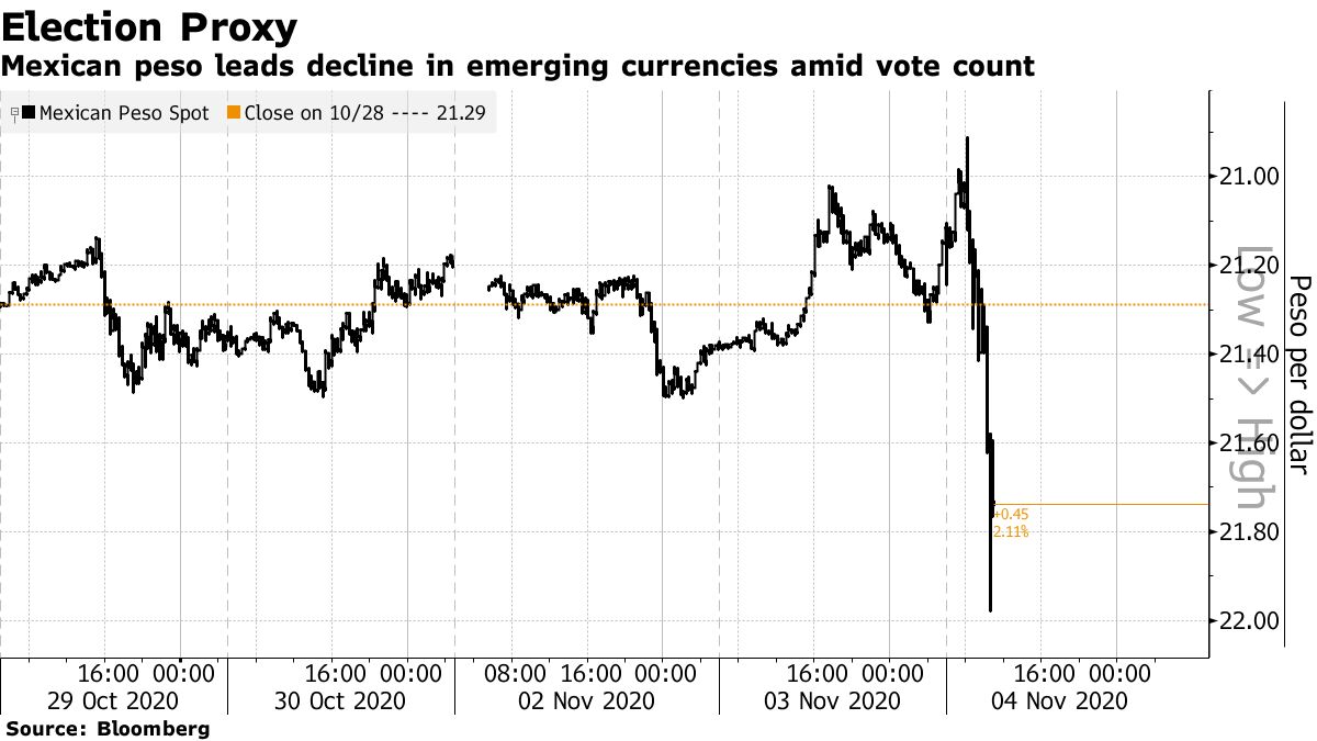 新興国市場の通貨と株価下落、トランプ大統領の勝算が改善 - Bloomberg
