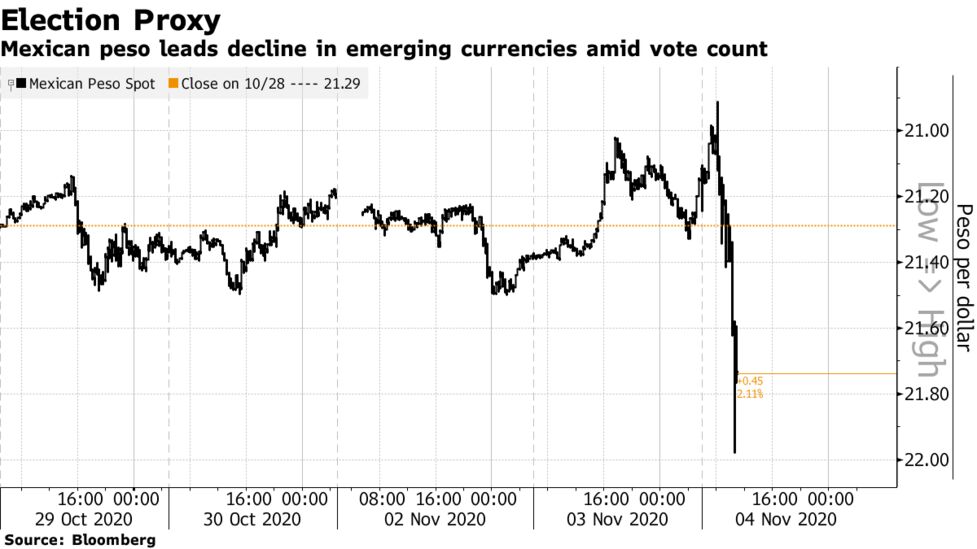 新興国市場の通貨と株価下落 トランプ大統領の勝算が改善 Bloomberg