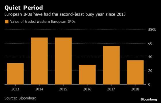 IPO Values Are the Other Thing That Sank in 2018: Taking Stock