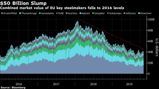 EU Steel Rout Deepens as Demand Seen Dropping Most in 7 Years