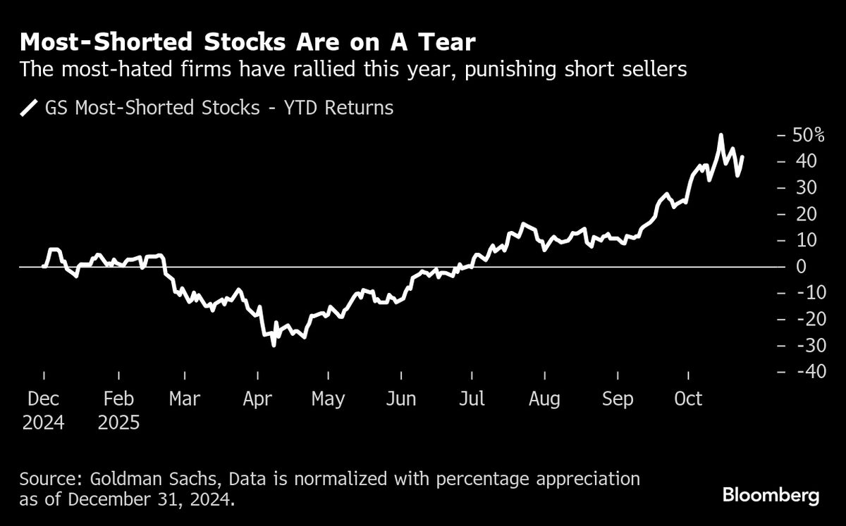 Fast-Money Quants Stumble as Momentum Bust Roils Strategies