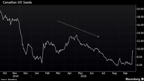 The slump in Canadian Oil Sands has sure made it cheap.