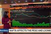 Dollar Retreats as Loonie, Mexican Peso Swing on Nafta News